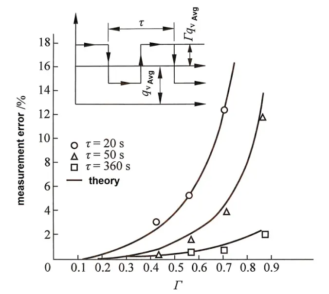 data eksperimen kadar aliran gas asli experimental data of natural gas flow rate