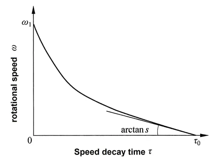 Keluk pereputan kelajuan putaran meter alir berputar bebas Rotational speed decay curve of freely rotating flowmeter