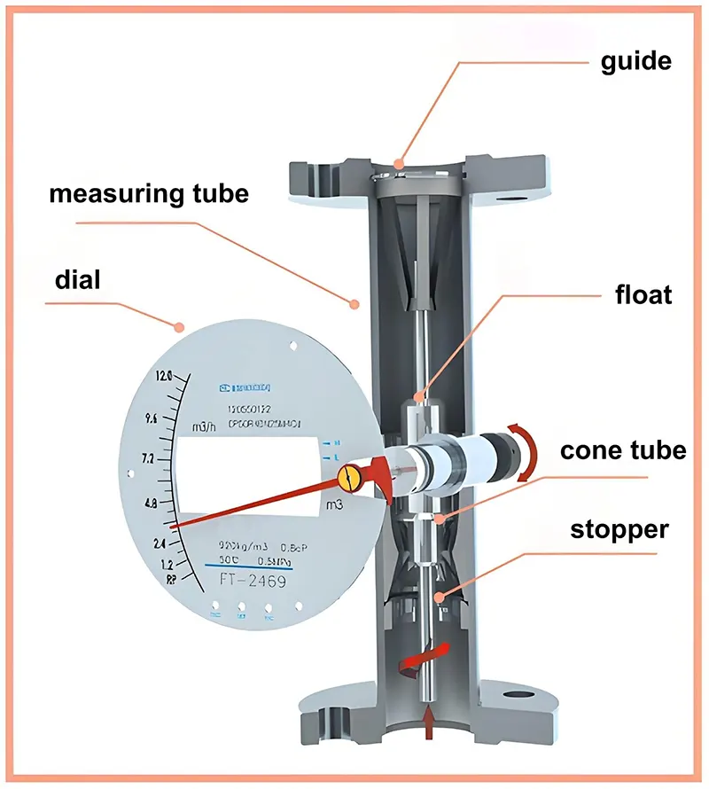 Cara Rotameter dan Injap Jarum Berfungsi Bersama How Rotameters and Needle Valves Work Together