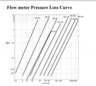 Kehilangan Tekanan Turbin Flow Meter dan Thermal Mass Flow Meter