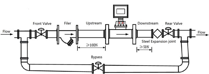 Gas Turbine flow meter Installation Position