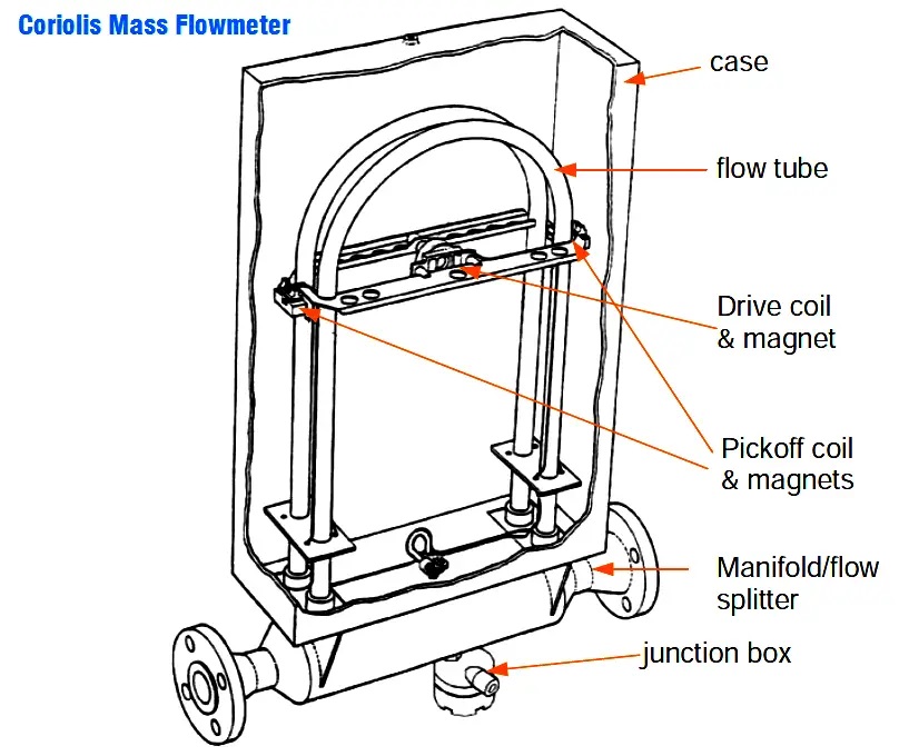How Coriolis flow meter work ? Bagaimanakah meter aliran Coriolis berfungsi?
