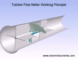 prinsip kerja meter aliran turbin turbine flow meter working principle