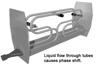bagaimana Coriolis Mass Flow Meter berfungsi how does Coriolis Mass Flow Meter work