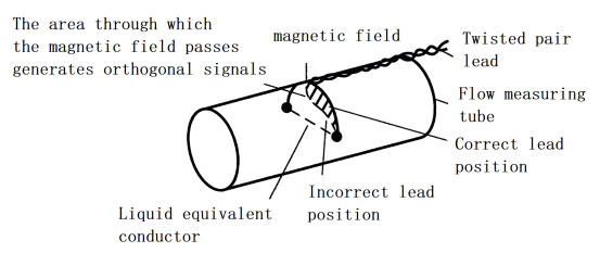 Hubungan antara medan magnet dan petunjuk isyarat Relationship between magnetic field and signal leads