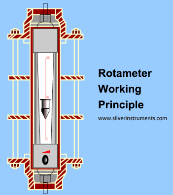 Cara meter aliran VA( Rotameter) berfungsi How VA flow meter( Rotameter) work