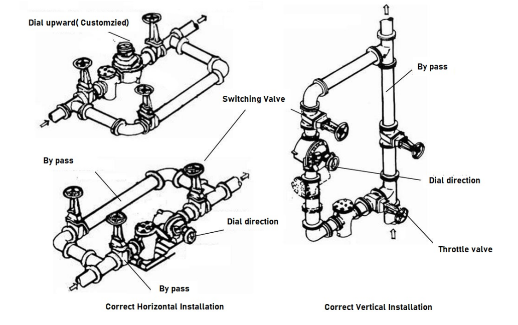 Pemasangan Meter PD 12 inci How to install a 12-inch (DN300) positive displacement flow meter