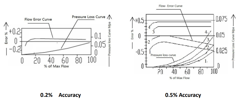 kehilangan tekanan untuk meter aliran PD 12 inci pressure losss for 12 inch PD flow meter
