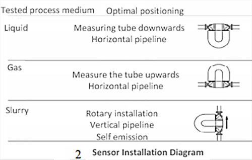 Garis Panduan pemasangan meter aliran Coriolis Coriolis flow meter installation Guidelines