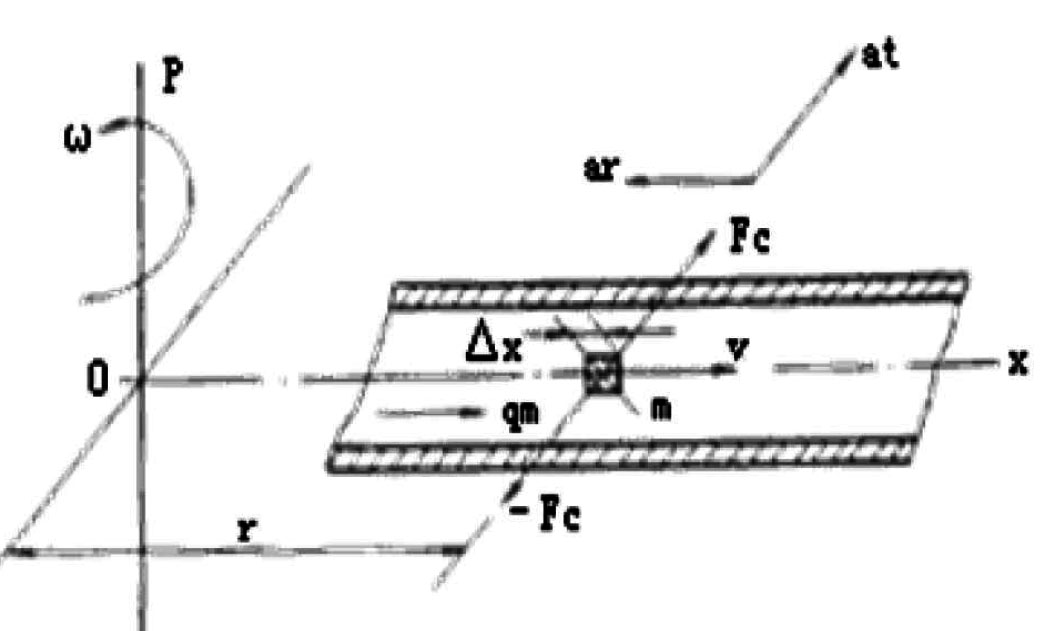 Rajah Pasukan Coriolis Coriolis Force figure