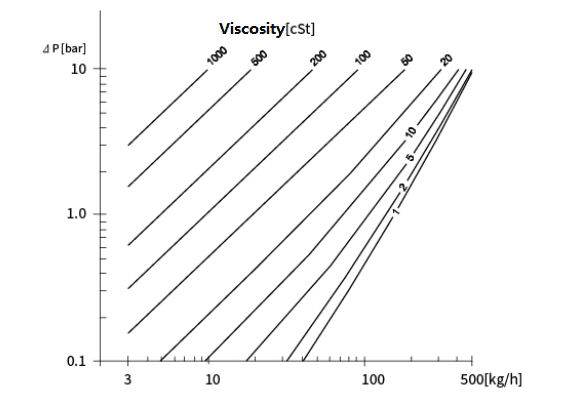 Lengkung kelikatan kehilangan tekanan bagi meter aliran Coriolis SH-CMF Pressure lossviscosity Curve of SH-CMF Coriolis flow meter