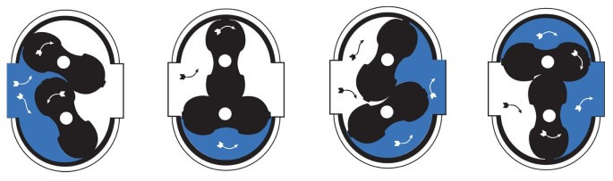 prinsip kerja meter aliran akar working principle of roots flow meter