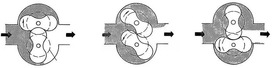 Prinsip kerja meter aliran akar Roots flowmeter working principle