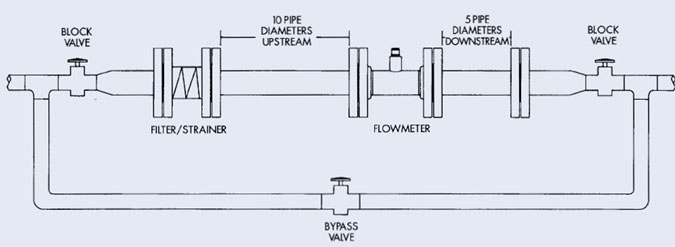 pipelines before and after turbine flow meter installation